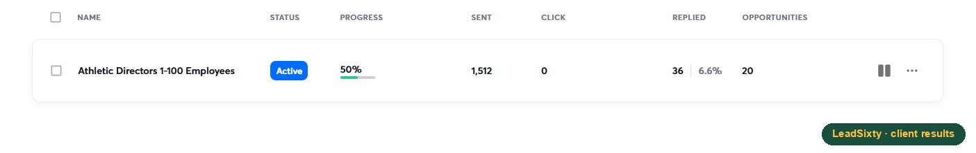Campaign to athletic directors: 1,512 sent, 36 replies, 6.6%, 20 opportunities