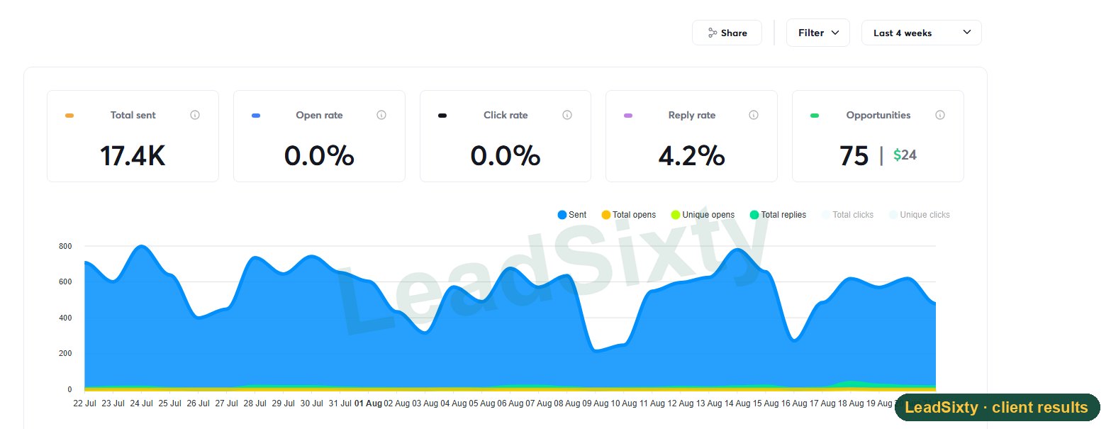 Dashboard: 17.4K sent, 4.2% reply rate, 75 opportunities in 4 weeks