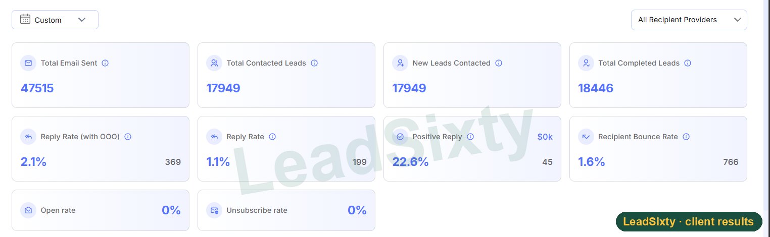 Dashboard: 47,515 emails sent, 2.1% reply rate, 22.6% positive replies