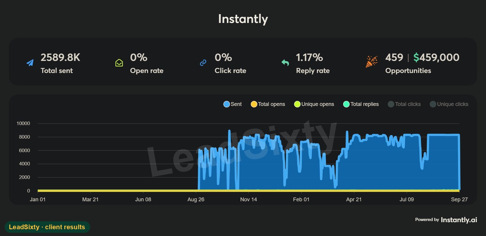Sending tool dashboard: 2,589.8K emails sent, 1.17% reply rate, 459 opportunities worth $459,000