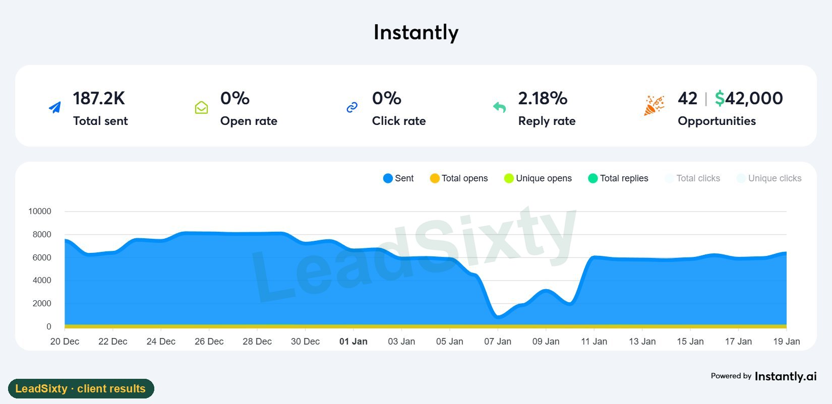 Dashboard: 187.2K sent, 2.18% reply rate, 42 opportunities worth $42,000