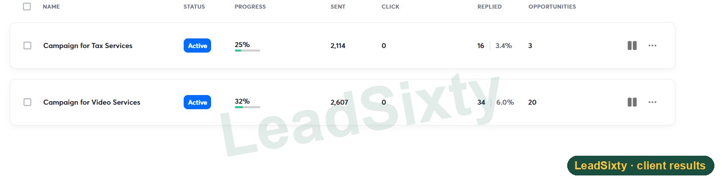 Two campaigns: video services 2,607 sent, 6.0% replied, 20 opportunities; tax services 2,114 sent, 3.4% replied